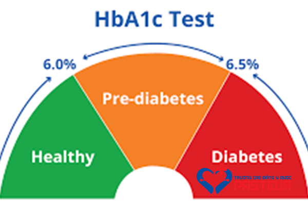 HbA1c có thay đổi theo nồng độ Glucose máu nhưng chậm